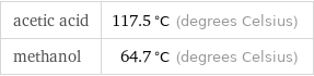 acetic acid | 117.5 °C (degrees Celsius) methanol | 64.7 °C (degrees Celsius)