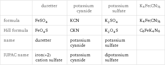  | duretter | potassium cyanide | potassium sulfate | K4Fe(CN)6 formula | FeSO_4 | KCN | K_2SO_4 | K4Fe(CN)6 Hill formula | FeO_4S | CKN | K_2O_4S | C6FeK4N6 name | duretter | potassium cyanide | potassium sulfate |  IUPAC name | iron(+2) cation sulfate | potassium cyanide | dipotassium sulfate | 