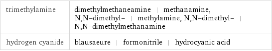 trimethylamine | dimethylmethaneamine | methanamine, N, N-dimethyl- | methylamine, N, N-dimethyl- | N, N-dimethylmethanamine hydrogen cyanide | blausaeure | formonitrile | hydrocyanic acid