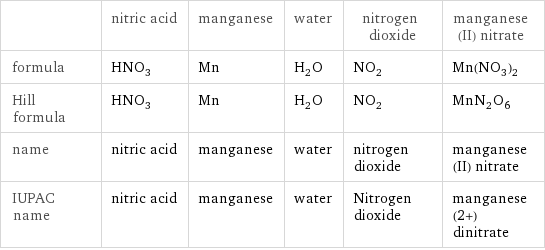  | nitric acid | manganese | water | nitrogen dioxide | manganese(II) nitrate formula | HNO_3 | Mn | H_2O | NO_2 | Mn(NO_3)_2 Hill formula | HNO_3 | Mn | H_2O | NO_2 | MnN_2O_6 name | nitric acid | manganese | water | nitrogen dioxide | manganese(II) nitrate IUPAC name | nitric acid | manganese | water | Nitrogen dioxide | manganese(2+) dinitrate