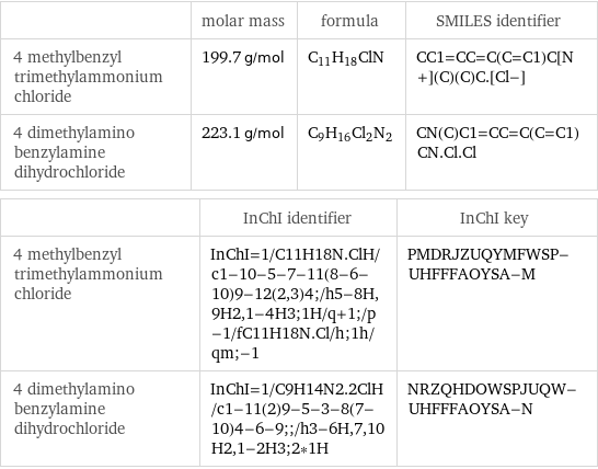  | molar mass | formula | SMILES identifier 4 methylbenzyl trimethylammonium chloride | 199.7 g/mol | C_11H_18ClN | CC1=CC=C(C=C1)C[N+](C)(C)C.[Cl-] 4 dimethylamino benzylamine dihydrochloride | 223.1 g/mol | C_9H_16Cl_2N_2 | CN(C)C1=CC=C(C=C1)CN.Cl.Cl  | InChI identifier | InChI key 4 methylbenzyl trimethylammonium chloride | InChI=1/C11H18N.ClH/c1-10-5-7-11(8-6-10)9-12(2, 3)4;/h5-8H, 9H2, 1-4H3;1H/q+1;/p-1/fC11H18N.Cl/h;1h/qm;-1 | PMDRJZUQYMFWSP-UHFFFAOYSA-M 4 dimethylamino benzylamine dihydrochloride | InChI=1/C9H14N2.2ClH/c1-11(2)9-5-3-8(7-10)4-6-9;;/h3-6H, 7, 10H2, 1-2H3;2*1H | NRZQHDOWSPJUQW-UHFFFAOYSA-N