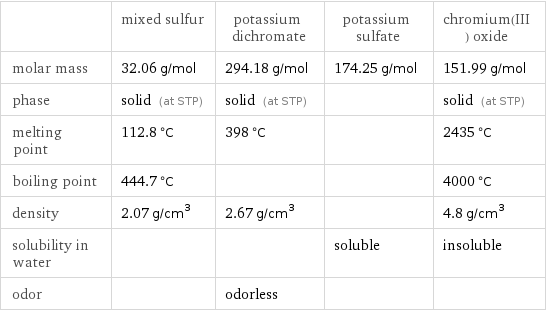  | mixed sulfur | potassium dichromate | potassium sulfate | chromium(III) oxide molar mass | 32.06 g/mol | 294.18 g/mol | 174.25 g/mol | 151.99 g/mol phase | solid (at STP) | solid (at STP) | | solid (at STP) melting point | 112.8 °C | 398 °C | | 2435 °C boiling point | 444.7 °C | | | 4000 °C density | 2.07 g/cm^3 | 2.67 g/cm^3 | | 4.8 g/cm^3 solubility in water | | | soluble | insoluble odor | | odorless | | 