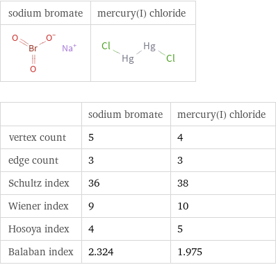   | sodium bromate | mercury(I) chloride vertex count | 5 | 4 edge count | 3 | 3 Schultz index | 36 | 38 Wiener index | 9 | 10 Hosoya index | 4 | 5 Balaban index | 2.324 | 1.975