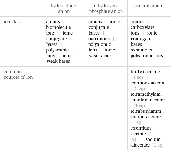  | hydrosulfide anion | dihydrogen phosphate anion | acetate anion ion class | anions | biomolecule ions | ionic conjugate bases | polyatomic ions | ionic weak bases | anions | ionic conjugate bases | oxoanions | polyatomic ions | ionic weak acids | anions | carboxylate ions | ionic conjugate bases | oxoanions | polyatomic ions common sources of ion | | | tin(IV) acetate (4 eq) | stannous acetate (2 eq) | tetramethylammonium acetate (1 eq) | tetrabutylammonium acetate (1 eq) | strontium acetate (2 eq) | sodium diacetate (1 eq)