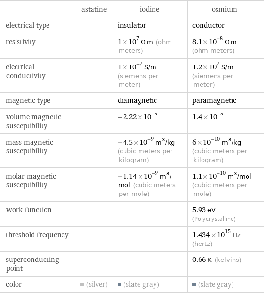  | astatine | iodine | osmium electrical type | | insulator | conductor resistivity | | 1×10^7 Ω m (ohm meters) | 8.1×10^-8 Ω m (ohm meters) electrical conductivity | | 1×10^-7 S/m (siemens per meter) | 1.2×10^7 S/m (siemens per meter) magnetic type | | diamagnetic | paramagnetic volume magnetic susceptibility | | -2.22×10^-5 | 1.4×10^-5 mass magnetic susceptibility | | -4.5×10^-9 m^3/kg (cubic meters per kilogram) | 6×10^-10 m^3/kg (cubic meters per kilogram) molar magnetic susceptibility | | -1.14×10^-9 m^3/mol (cubic meters per mole) | 1.1×10^-10 m^3/mol (cubic meters per mole) work function | | | 5.93 eV (Polycrystalline) threshold frequency | | | 1.434×10^15 Hz (hertz) superconducting point | | | 0.66 K (kelvins) color | (silver) | (slate gray) | (slate gray)