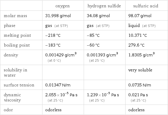  | oxygen | hydrogen sulfide | sulfuric acid molar mass | 31.998 g/mol | 34.08 g/mol | 98.07 g/mol phase | gas (at STP) | gas (at STP) | liquid (at STP) melting point | -218 °C | -85 °C | 10.371 °C boiling point | -183 °C | -60 °C | 279.6 °C density | 0.001429 g/cm^3 (at 0 °C) | 0.001393 g/cm^3 (at 25 °C) | 1.8305 g/cm^3 solubility in water | | | very soluble surface tension | 0.01347 N/m | | 0.0735 N/m dynamic viscosity | 2.055×10^-5 Pa s (at 25 °C) | 1.239×10^-5 Pa s (at 25 °C) | 0.021 Pa s (at 25 °C) odor | odorless | | odorless