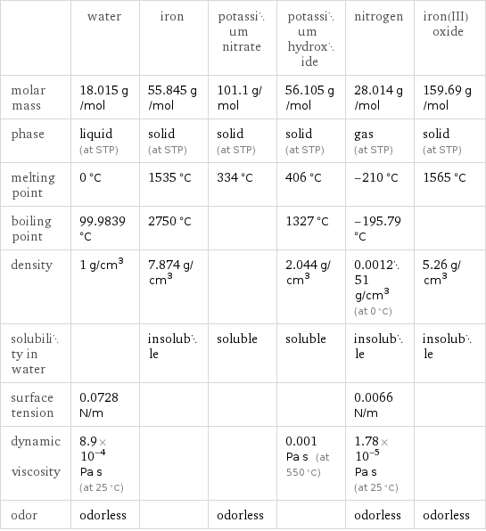  | water | iron | potassium nitrate | potassium hydroxide | nitrogen | iron(III) oxide molar mass | 18.015 g/mol | 55.845 g/mol | 101.1 g/mol | 56.105 g/mol | 28.014 g/mol | 159.69 g/mol phase | liquid (at STP) | solid (at STP) | solid (at STP) | solid (at STP) | gas (at STP) | solid (at STP) melting point | 0 °C | 1535 °C | 334 °C | 406 °C | -210 °C | 1565 °C boiling point | 99.9839 °C | 2750 °C | | 1327 °C | -195.79 °C |  density | 1 g/cm^3 | 7.874 g/cm^3 | | 2.044 g/cm^3 | 0.001251 g/cm^3 (at 0 °C) | 5.26 g/cm^3 solubility in water | | insoluble | soluble | soluble | insoluble | insoluble surface tension | 0.0728 N/m | | | | 0.0066 N/m |  dynamic viscosity | 8.9×10^-4 Pa s (at 25 °C) | | | 0.001 Pa s (at 550 °C) | 1.78×10^-5 Pa s (at 25 °C) |  odor | odorless | | odorless | | odorless | odorless