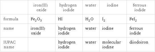  | iron(III) oxide | hydrogen iodide | water | iodine | ferrous iodide formula | Fe_2O_3 | HI | H_2O | I_2 | FeI_2 name | iron(III) oxide | hydrogen iodide | water | iodine | ferrous iodide IUPAC name | | hydrogen iodide | water | molecular iodine | diiodoiron