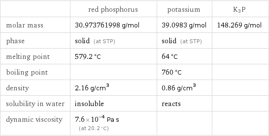  | red phosphorus | potassium | K3P molar mass | 30.973761998 g/mol | 39.0983 g/mol | 148.269 g/mol phase | solid (at STP) | solid (at STP) |  melting point | 579.2 °C | 64 °C |  boiling point | | 760 °C |  density | 2.16 g/cm^3 | 0.86 g/cm^3 |  solubility in water | insoluble | reacts |  dynamic viscosity | 7.6×10^-4 Pa s (at 20.2 °C) | | 