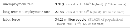 unemployment rate | 3.81% (world rank: 148th highest) (2019 estimate) long-term unemployment rate | 2.18% (world rank: 61st highest) (2014 estimate) labor force | 34.28 million people (51.62% of population) (world rank: 17th) (2019 estimate)