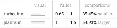  | visual | ratios | | comparisons ruthenium | | 0.65 | 1 | 35.45% smaller platinum | | 1 | 1.5 | 54.93% larger