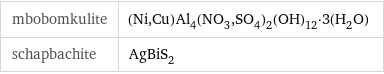 mbobomkulite | (Ni, Cu)Al_4(NO_3, SO_4)_2(OH)_12·3(H_2O) schapbachite | AgBiS_2