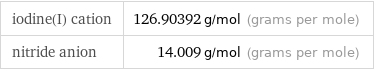 iodine(I) cation | 126.90392 g/mol (grams per mole) nitride anion | 14.009 g/mol (grams per mole)