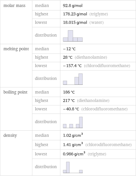 molar mass | median | 92.8 g/mol  | highest | 178.23 g/mol (triglyme)  | lowest | 18.015 g/mol (water)  | distribution |  melting point | median | -12 °C  | highest | 28 °C (diethanolamine)  | lowest | -157.4 °C (chlorodifluoromethane)  | distribution |  boiling point | median | 186 °C  | highest | 217 °C (diethanolamine)  | lowest | -40.8 °C (chlorodifluoromethane)  | distribution |  density | median | 1.02 g/cm^3  | highest | 1.41 g/cm^3 (chlorodifluoromethane)  | lowest | 0.986 g/cm^3 (triglyme)  | distribution | 