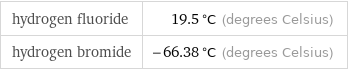 hydrogen fluoride | 19.5 °C (degrees Celsius) hydrogen bromide | -66.38 °C (degrees Celsius)