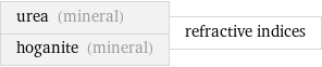 urea (mineral) hoganite (mineral) | refractive indices