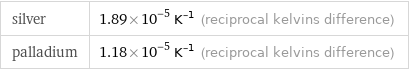 silver | 1.89×10^-5 K^(-1) (reciprocal kelvins difference) palladium | 1.18×10^-5 K^(-1) (reciprocal kelvins difference)