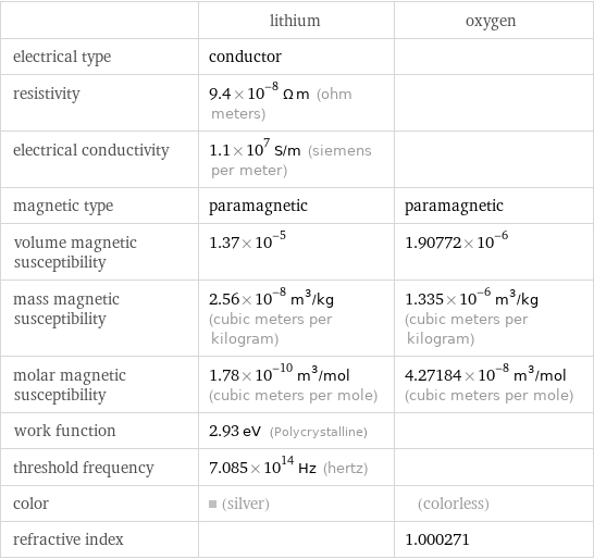  | lithium | oxygen electrical type | conductor |  resistivity | 9.4×10^-8 Ω m (ohm meters) |  electrical conductivity | 1.1×10^7 S/m (siemens per meter) |  magnetic type | paramagnetic | paramagnetic volume magnetic susceptibility | 1.37×10^-5 | 1.90772×10^-6 mass magnetic susceptibility | 2.56×10^-8 m^3/kg (cubic meters per kilogram) | 1.335×10^-6 m^3/kg (cubic meters per kilogram) molar magnetic susceptibility | 1.78×10^-10 m^3/mol (cubic meters per mole) | 4.27184×10^-8 m^3/mol (cubic meters per mole) work function | 2.93 eV (Polycrystalline) |  threshold frequency | 7.085×10^14 Hz (hertz) |  color | (silver) | (colorless) refractive index | | 1.000271