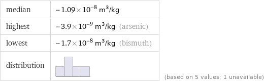 median | -1.09×10^-8 m^3/kg highest | -3.9×10^-9 m^3/kg (arsenic) lowest | -1.7×10^-8 m^3/kg (bismuth) distribution | | (based on 5 values; 1 unavailable)