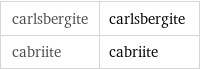 carlsbergite | carlsbergite cabriite | cabriite