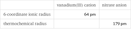  | vanadium(III) cation | nitrate anion 6-coordinate ionic radius | 64 pm |  thermochemical radius | | 179 pm