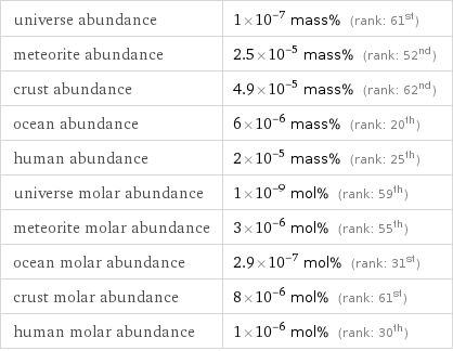 universe abundance | 1×10^-7 mass% (rank: 61st) meteorite abundance | 2.5×10^-5 mass% (rank: 52nd) crust abundance | 4.9×10^-5 mass% (rank: 62nd) ocean abundance | 6×10^-6 mass% (rank: 20th) human abundance | 2×10^-5 mass% (rank: 25th) universe molar abundance | 1×10^-9 mol% (rank: 59th) meteorite molar abundance | 3×10^-6 mol% (rank: 55th) ocean molar abundance | 2.9×10^-7 mol% (rank: 31st) crust molar abundance | 8×10^-6 mol% (rank: 61st) human molar abundance | 1×10^-6 mol% (rank: 30th)