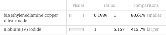  | visual | ratios | | comparisons bis(ethylenediamine)copper dihydroxide | | 0.1939 | 1 | 80.61% smaller niobium(IV) iodide | | 1 | 5.157 | 415.7% larger