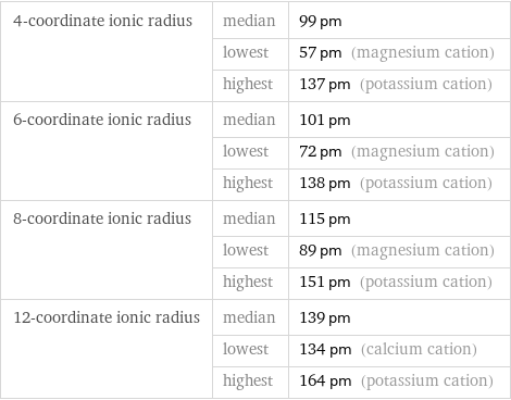 4-coordinate ionic radius | median | 99 pm  | lowest | 57 pm (magnesium cation)  | highest | 137 pm (potassium cation) 6-coordinate ionic radius | median | 101 pm  | lowest | 72 pm (magnesium cation)  | highest | 138 pm (potassium cation) 8-coordinate ionic radius | median | 115 pm  | lowest | 89 pm (magnesium cation)  | highest | 151 pm (potassium cation) 12-coordinate ionic radius | median | 139 pm  | lowest | 134 pm (calcium cation)  | highest | 164 pm (potassium cation)
