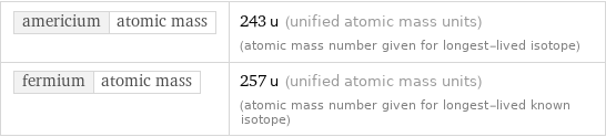 americium | atomic mass | 243 u (unified atomic mass units) (atomic mass number given for longest-lived isotope) fermium | atomic mass | 257 u (unified atomic mass units) (atomic mass number given for longest-lived known isotope)