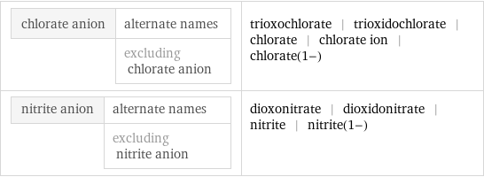 chlorate anion | alternate names  | excluding chlorate anion | trioxochlorate | trioxidochlorate | chlorate | chlorate ion | chlorate(1-) nitrite anion | alternate names  | excluding nitrite anion | dioxonitrate | dioxidonitrate | nitrite | nitrite(1-)