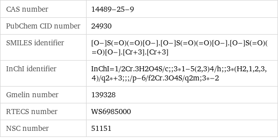 CAS number | 14489-25-9 PubChem CID number | 24930 SMILES identifier | [O-]S(=O)(=O)[O-].[O-]S(=O)(=O)[O-].[O-]S(=O)(=O)[O-].[Cr+3].[Cr+3] InChI identifier | InChI=1/2Cr.3H2O4S/c;;3*1-5(2, 3)4/h;;3*(H2, 1, 2, 3, 4)/q2*+3;;;/p-6/f2Cr.3O4S/q2m;3*-2 Gmelin number | 139328 RTECS number | WS6985000 NSC number | 51151