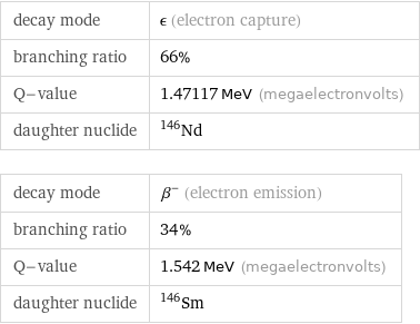 decay mode | ϵ (electron capture) branching ratio | 66% Q-value | 1.47117 MeV (megaelectronvolts) daughter nuclide | Nd-146 decay mode | β^- (electron emission) branching ratio | 34% Q-value | 1.542 MeV (megaelectronvolts) daughter nuclide | Sm-146