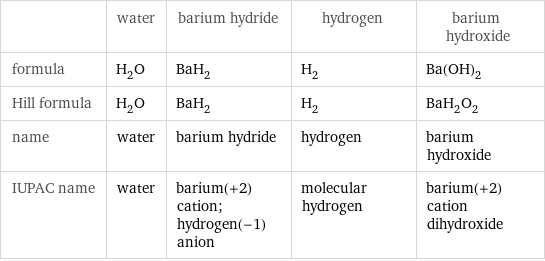  | water | barium hydride | hydrogen | barium hydroxide formula | H_2O | BaH_2 | H_2 | Ba(OH)_2 Hill formula | H_2O | BaH_2 | H_2 | BaH_2O_2 name | water | barium hydride | hydrogen | barium hydroxide IUPAC name | water | barium(+2) cation; hydrogen(-1) anion | molecular hydrogen | barium(+2) cation dihydroxide