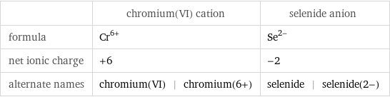  | chromium(VI) cation | selenide anion formula | Cr^(6+) | Se^(2-) net ionic charge | +6 | -2 alternate names | chromium(VI) | chromium(6+) | selenide | selenide(2-)