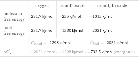  | oxygen | iron(II) oxide | iron(II, III) oxide molecular free energy | 231.7 kJ/mol | -255 kJ/mol | -1015 kJ/mol total free energy | 231.7 kJ/mol | -1530 kJ/mol | -2031 kJ/mol  | G_initial = -1298 kJ/mol | | G_final = -2031 kJ/mol ΔG_rxn^0 | -2031 kJ/mol - -1298 kJ/mol = -732.5 kJ/mol (exergonic) | |  