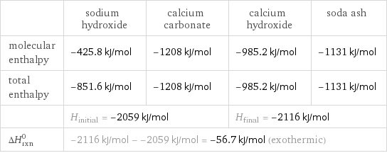  | sodium hydroxide | calcium carbonate | calcium hydroxide | soda ash molecular enthalpy | -425.8 kJ/mol | -1208 kJ/mol | -985.2 kJ/mol | -1131 kJ/mol total enthalpy | -851.6 kJ/mol | -1208 kJ/mol | -985.2 kJ/mol | -1131 kJ/mol  | H_initial = -2059 kJ/mol | | H_final = -2116 kJ/mol |  ΔH_rxn^0 | -2116 kJ/mol - -2059 kJ/mol = -56.7 kJ/mol (exothermic) | | |  
