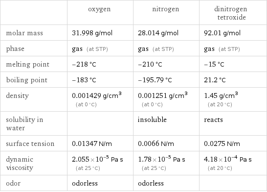  | oxygen | nitrogen | dinitrogen tetroxide molar mass | 31.998 g/mol | 28.014 g/mol | 92.01 g/mol phase | gas (at STP) | gas (at STP) | gas (at STP) melting point | -218 °C | -210 °C | -15 °C boiling point | -183 °C | -195.79 °C | 21.2 °C density | 0.001429 g/cm^3 (at 0 °C) | 0.001251 g/cm^3 (at 0 °C) | 1.45 g/cm^3 (at 20 °C) solubility in water | | insoluble | reacts surface tension | 0.01347 N/m | 0.0066 N/m | 0.0275 N/m dynamic viscosity | 2.055×10^-5 Pa s (at 25 °C) | 1.78×10^-5 Pa s (at 25 °C) | 4.18×10^-4 Pa s (at 20 °C) odor | odorless | odorless | 