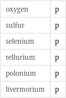 oxygen | p sulfur | p selenium | p tellurium | p polonium | p livermorium | p