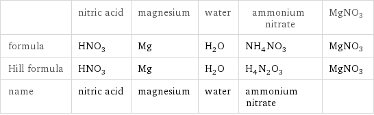  | nitric acid | magnesium | water | ammonium nitrate | MgNO3 formula | HNO_3 | Mg | H_2O | NH_4NO_3 | MgNO3 Hill formula | HNO_3 | Mg | H_2O | H_4N_2O_3 | MgNO3 name | nitric acid | magnesium | water | ammonium nitrate | 