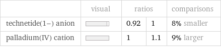  | visual | ratios | | comparisons technetide(1-) anion | | 0.92 | 1 | 8% smaller palladium(IV) cation | | 1 | 1.1 | 9% larger