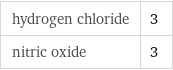 hydrogen chloride | 3 nitric oxide | 3
