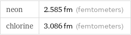 neon | 2.585 fm (femtometers) chlorine | 3.086 fm (femtometers)