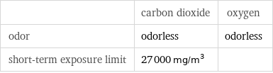  | carbon dioxide | oxygen odor | odorless | odorless short-term exposure limit | 27000 mg/m^3 | 