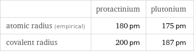  | protactinium | plutonium atomic radius (empirical) | 180 pm | 175 pm covalent radius | 200 pm | 187 pm