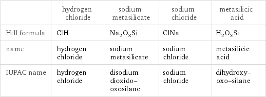  | hydrogen chloride | sodium metasilicate | sodium chloride | metasilicic acid Hill formula | ClH | Na_2O_3Si | ClNa | H_2O_3Si name | hydrogen chloride | sodium metasilicate | sodium chloride | metasilicic acid IUPAC name | hydrogen chloride | disodium dioxido-oxosilane | sodium chloride | dihydroxy-oxo-silane