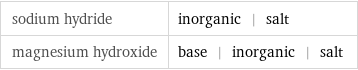 sodium hydride | inorganic | salt magnesium hydroxide | base | inorganic | salt