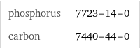 phosphorus | 7723-14-0 carbon | 7440-44-0