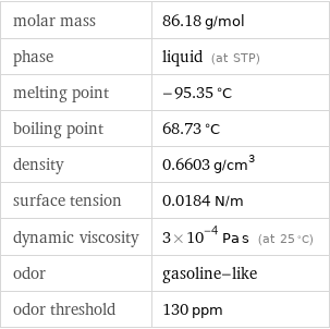 molar mass | 86.18 g/mol phase | liquid (at STP) melting point | -95.35 °C boiling point | 68.73 °C density | 0.6603 g/cm^3 surface tension | 0.0184 N/m dynamic viscosity | 3×10^-4 Pa s (at 25 °C) odor | gasoline-like odor threshold | 130 ppm