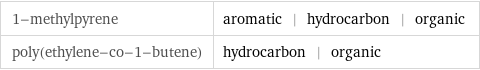 1-methylpyrene | aromatic | hydrocarbon | organic poly(ethylene-co-1-butene) | hydrocarbon | organic