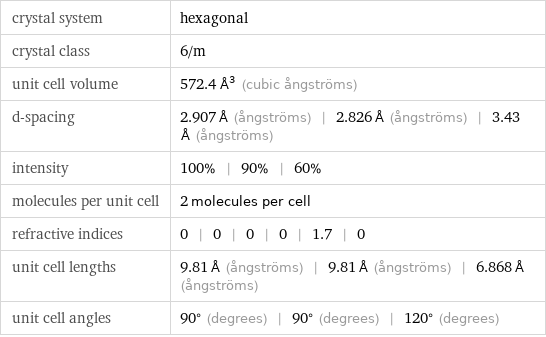 crystal system | hexagonal crystal class | 6/m unit cell volume | 572.4 Å^3 (cubic ångströms) d-spacing | 2.907 Å (ångströms) | 2.826 Å (ångströms) | 3.43 Å (ångströms) intensity | 100% | 90% | 60% molecules per unit cell | 2 molecules per cell refractive indices | 0 | 0 | 0 | 0 | 1.7 | 0 unit cell lengths | 9.81 Å (ångströms) | 9.81 Å (ångströms) | 6.868 Å (ångströms) unit cell angles | 90° (degrees) | 90° (degrees) | 120° (degrees)